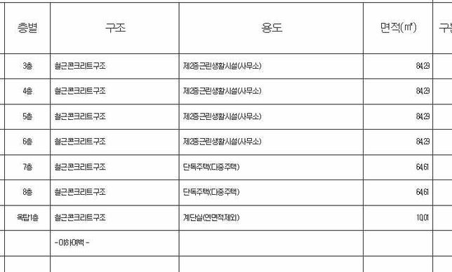 2종 근린생활시설 건축물대장이 아래와 같을 때 보증보험안될까요?의 0번 째 이미지