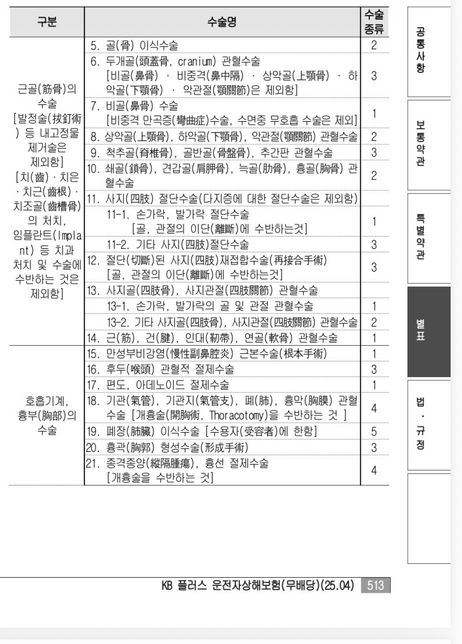반월상연골절제술 종수술비 몇종인가요의 0번 째 이미지