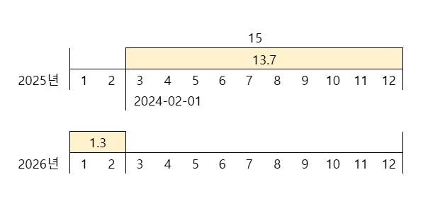 첫 입사후 다음년도부터 받는 연차 갯수가 궁금합니다.의 0번 째 이미지