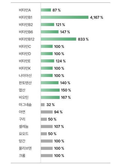 경구피임약, 멀티 비타민 동시 복용이요의 0번 째 이미지