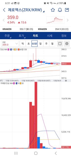 코인 차트를 잘 모르겠어요. 어떤게 맞나요?의 1번 째 이미지