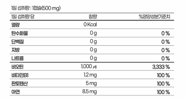비오틴 판토텐산 비율 문의해요…..의 0번 째 이미지