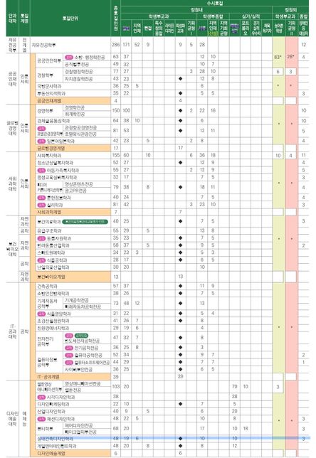 대학교 수시 지원 전형 선택 조언 부탁드립니다의 0번 째 이미지