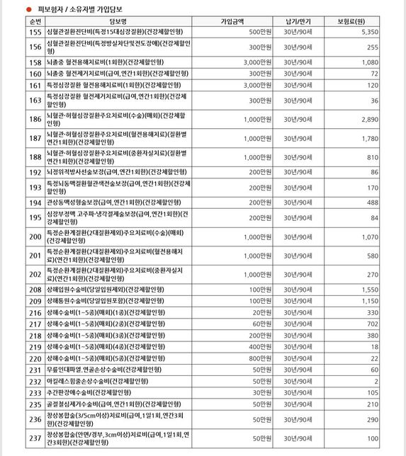 질병 종합 보험 설계안 검토 부탁드려요의 1번 째 이미지
