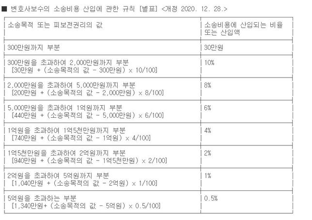 전자소송 변호사비용 관련 보상 비율에 대해 질문의 0번 째 이미지
