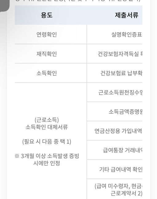 햇살론 youth 근로 소득 꼭 3개월 이상이어야만 가능한가요?의 0번 째 이미지