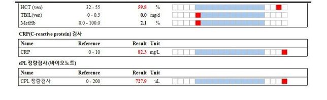양치껌 대량 복용후 입원후 수치 변화 문의의 1번 째 이미지