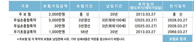 2세대 실손보험 15년 재가입 대상인지 좀 봐주세요의 0번 째 이미지
