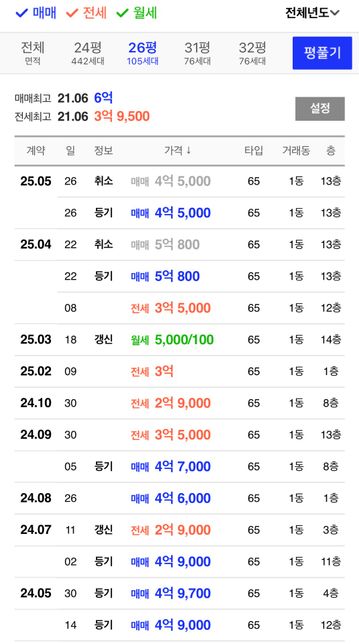 신혼집 알아보는데 도움 부탁드려요.의 0번 째 이미지