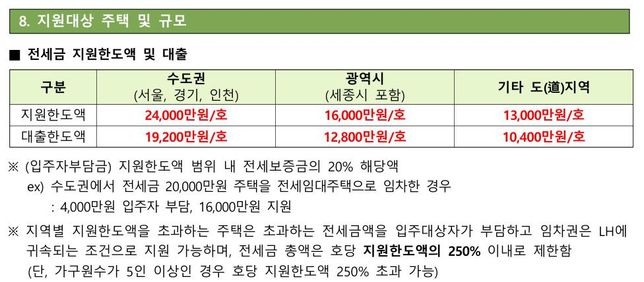 LH청약 전세 임대에 대해서, 지원한도액과 대출한도액의 차이가 무엇인가요?의 0번 째 이미지