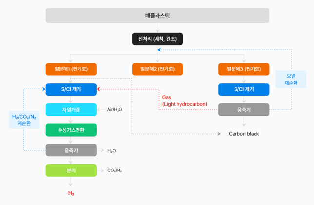 폐플라스틱 가스화 공정에 대해 질문이 있습니다.(삼천리 es)의 0번 째 이미지