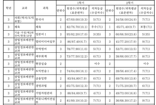 내신 평균 등급 계산 부탁드립니다ㅠㅠ의 2번 째 이미지