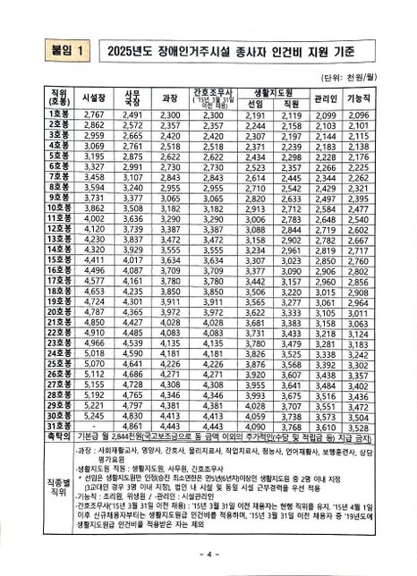 사회복지시설 법인에서 인사, 노무, 회계등 시설내 기밀문서? 접근성이 있어서 과장급 이상 노조가입제한의 0번 째 이미지
