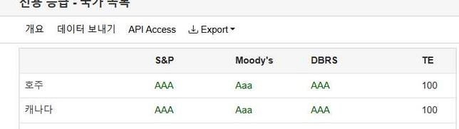 트레이딩 이코노믹스에서 국가별 신용등급이 나오는데요 신용등급에 SMP moody dbrx TE 이게 무엇인가요의 0번 째 이미지