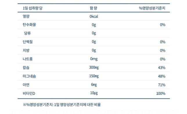 두개의 영양제 동시복용해도 괜찮은지 궁금합니다의 1번 째 이미지