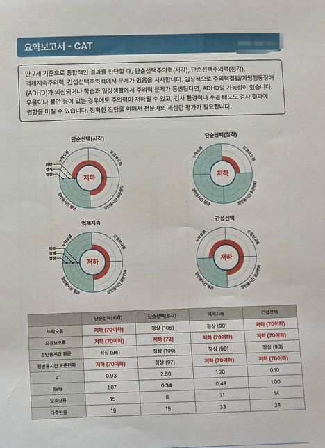 ADHD검사 받고왔는데 맞을꺼요??의 0번 째 이미지