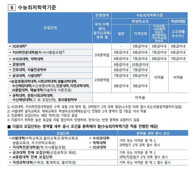 수능최저 미적용이 맞는지 확인좀 부탁드립니다의 1번 째 이미지