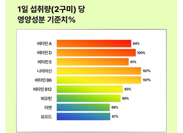 비타민 복용 질문 드립니다 (적정 복용량)의 0번 째 이미지