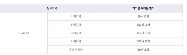 토허제에서 60m2 면적 이하는 경우의 0번 째 이미지