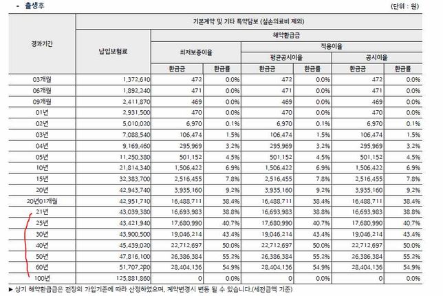 보험 궁금한 점 있어요 20년납 100세만기 기본/ 전기납 섞여있음의 0번 째 이미지