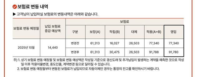 보험료가 인상됐다고 메세지가 왔는데 왜 오른건가요?의 0번 째 이미지