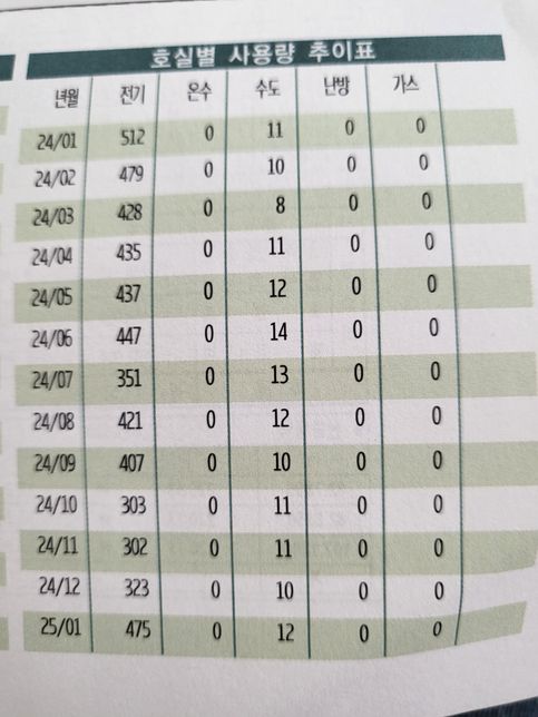겨울인데 여름보다 전기세가 더 나왔네요. 이유 알 수 있을까요?의 0번 째 이미지