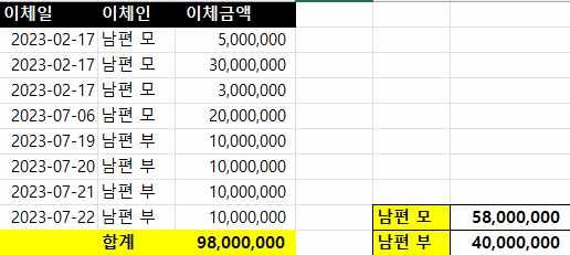 세무사님 증여세 관련 문의 드립니다.의 0번 째 이미지
