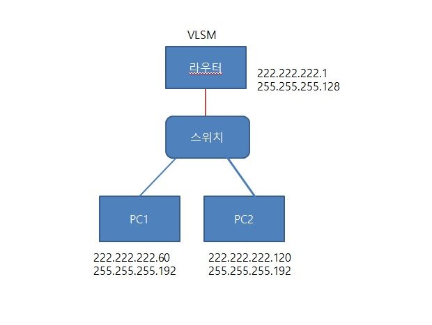 네트워크 VLSM 질문드립니다.??의 0번 째 이미지