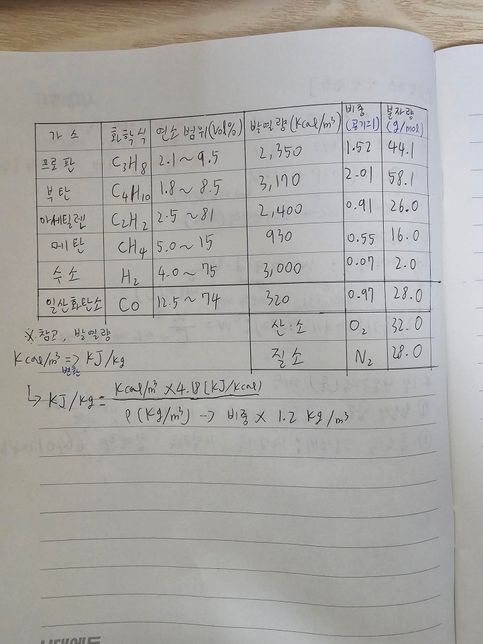 가스기능사 연소범위,발열량,비중,분자량 관련의 0번 째 이미지