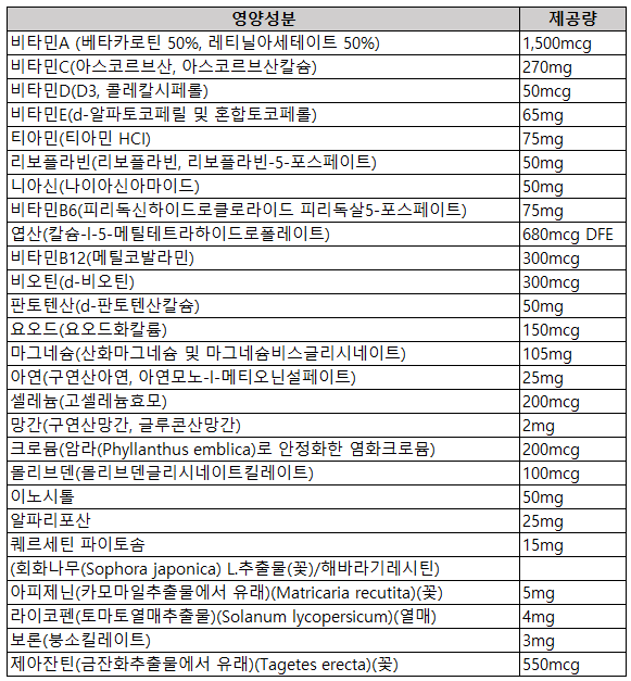 혈압약, 전립선약, 관절약 복용중인데 종합비타민 같이 복용해도 괜찮을 까요?의 1번 째 이미지