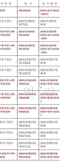 등기부등본 확인 좀 해주세요 문제시 바로 내리겠습니다의 2번 째 이미지