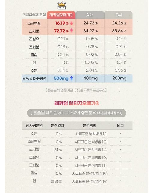 말티 심장병1 이첨판 폐쇄부전 오메가3 추천의 0번 째 이미지