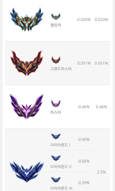 챌린저, 그마, 마스터 등 롤 티어도 저작권이 있나요?의 0번 째 이미지