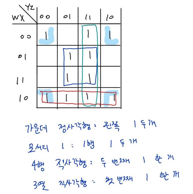 논리회로에서 카르노맵을 이용한 부울식 간소화 질문의 0번 째 이미지