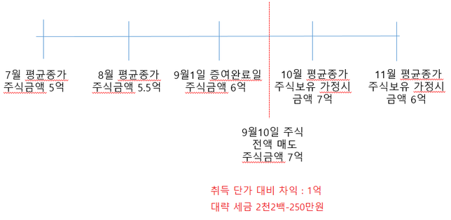 해외주식 배우자 증여관련 문의가 있습니다!의 0번 째 이미지