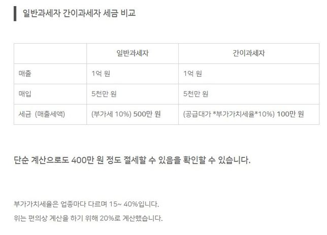 간이과세자 부가가치세 계산법?????의 0번 째 이미지