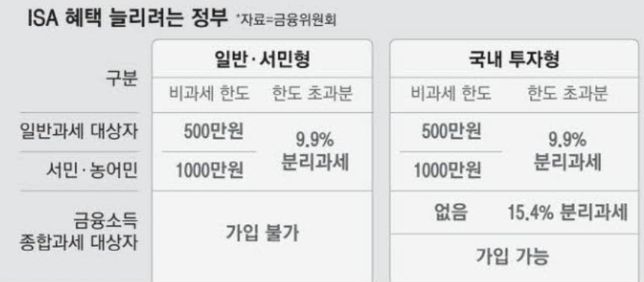 ISA 혜택을 늘리려 한다고 하는데 무슨 혜택이 있는지 간단한 예를 들어 주실 수 있으세요?의 0번 째 이미지