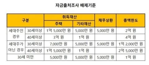 자금출처조사 배제 기준 무직 또는 소득 신고 내역이 없는 사업자의 0번 째 이미지