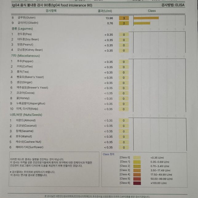 lgG4 음식물민감성 알러지 검사 했는데 무조건 끊어야하나요?..의 2번 째 이미지