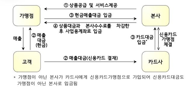 본사에서 카드 대금 미 지급 관련 문의드립니다의 0번 째 이미지