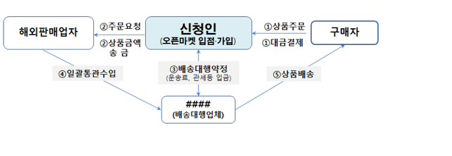 해외직구대행업 관련하여 질문드립니다 자세한 답변 부탁드려요의 0번 째 이미지