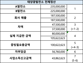 태양광 정산 관련 적당한 계정과목 문의의 0번 째 이미지
