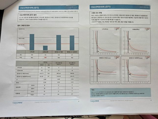 ADHD검사 받고왔는데 맞을꺼요??의 2번 째 이미지