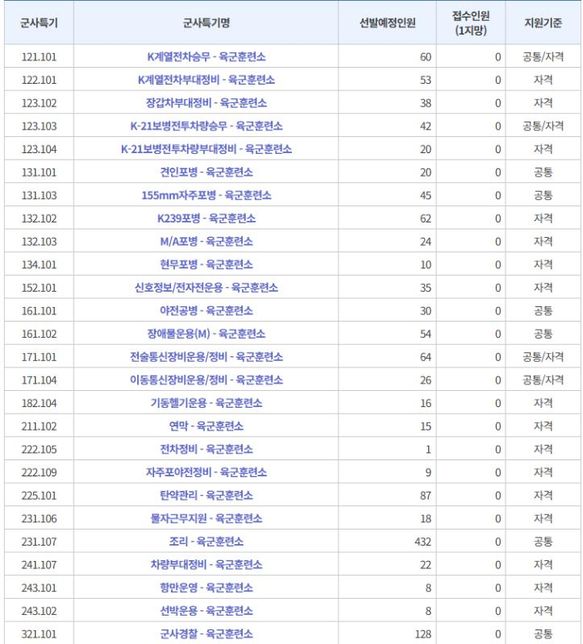 19살이고 모집병 지원할려는데 잘모르겠어요의 0번 째 이미지