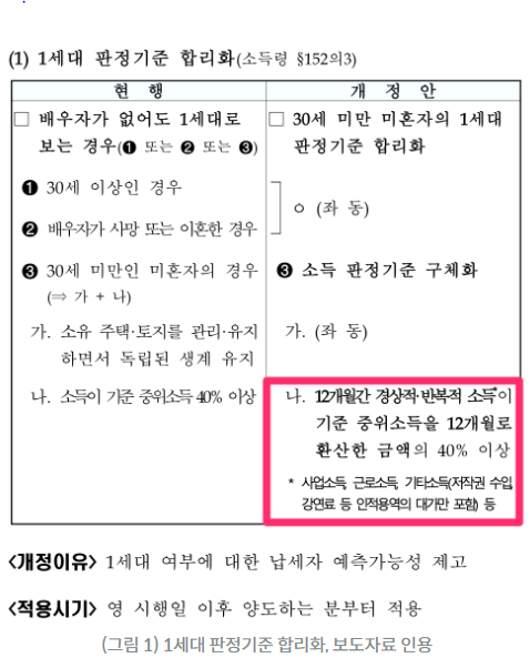 세대분리 후 주거급여 신청 관련 질문드립니다.의 0번 째 이미지