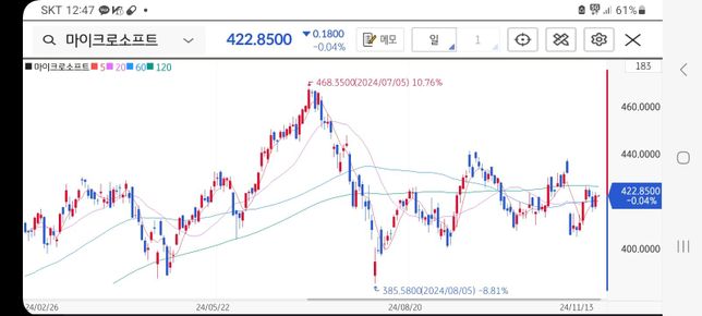 주식 차트 선에 대해 설명받고싶어요.의 0번 째 이미지