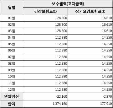 연말정산 건강보험료에 관한 질문입니다.의 0번 째 이미지