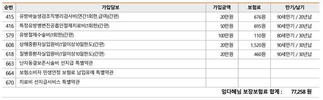 30대중반 여자 암보험 보장문의드립니다.의 1번 째 이미지