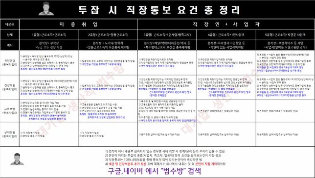 4대보험 가입되는 아르바이트 하고 있는데 투잡 해도 되나요?의 0번 째 이미지