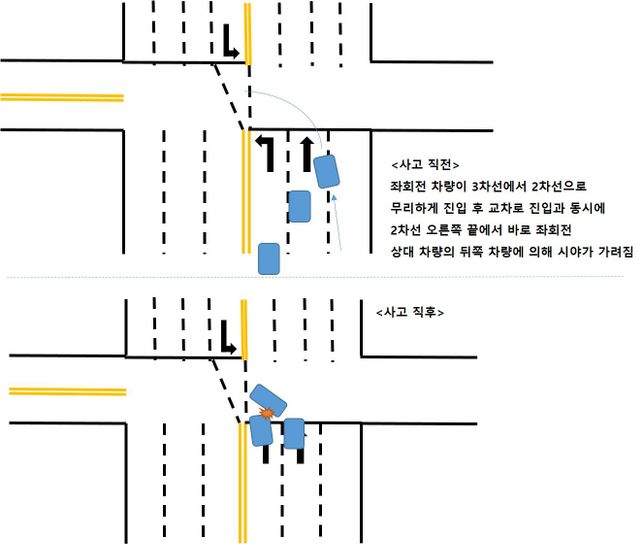 1차선(좌회전차선)에서 직진 2차선(직진차선) 좌회전 사고 과실비율은?의 0번 째 이미지